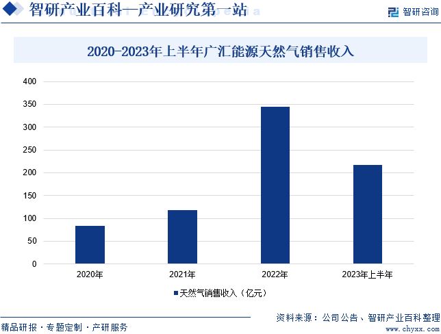 2020-2023年上半年广汇能源天然气销售收入