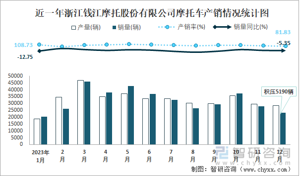 近一年浙江钱江摩托股份有限公司摩托车产销情况统计图