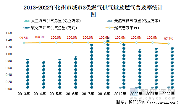 2013-2022年化州市城市3类燃气供气量及燃气普及率统计图