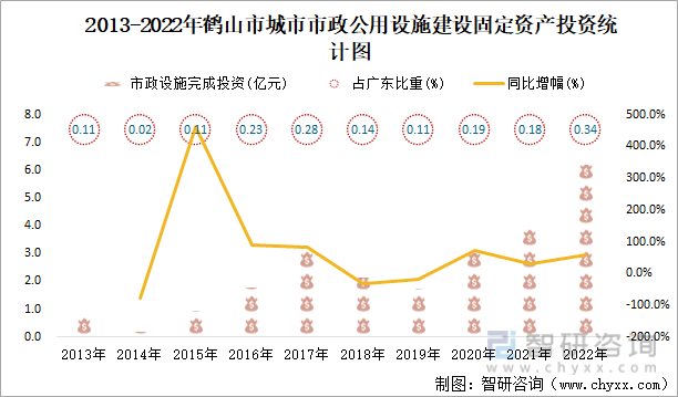 2013-2022年鹤山市城市市政公用设施建设固定资产投资统计图