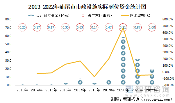 2013-2022年汕尾市市政设施实际到位资金统计图