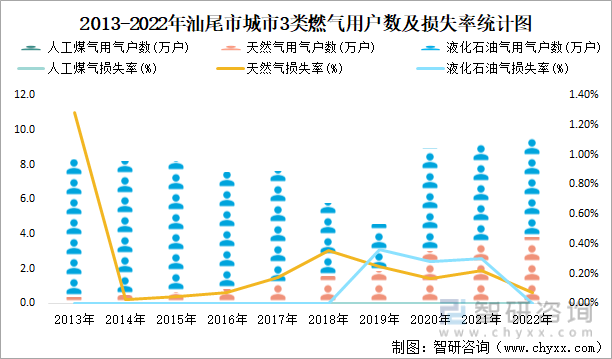 2013-2022年汕尾市城市3类燃气用户数及损失率统计图