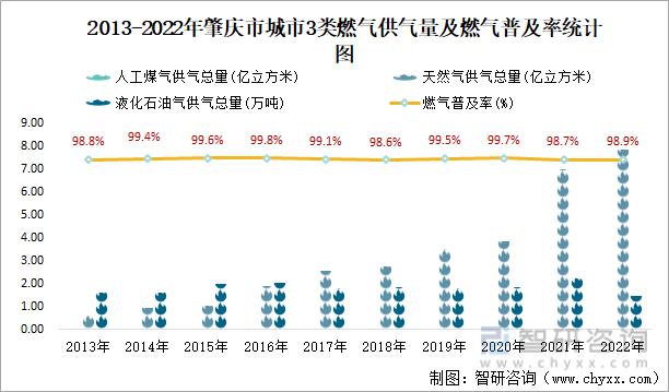 2013-2022年肇庆市城市3类燃气供气量及燃气普及率统计图