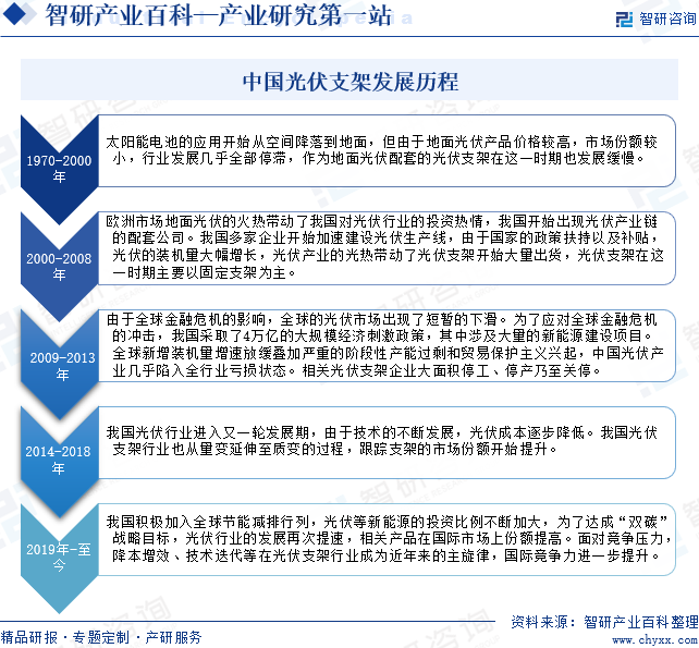 中国光伏支架行业发展历程