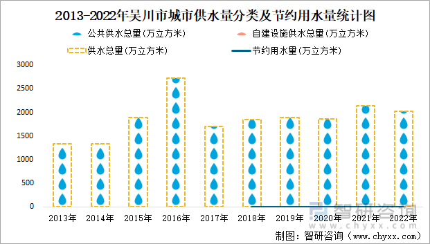 2013-2022年吴川市城市供水量分类及节约用水量统计图