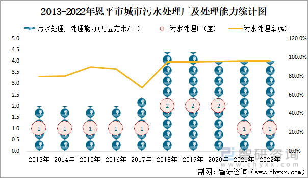 2013-2022年恩平市城市污水处理厂及处理能力统计图