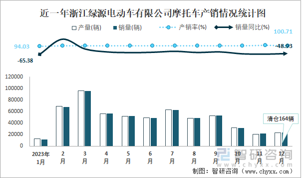 近一年浙江绿源电动车有限公司摩托车产销情况统计图