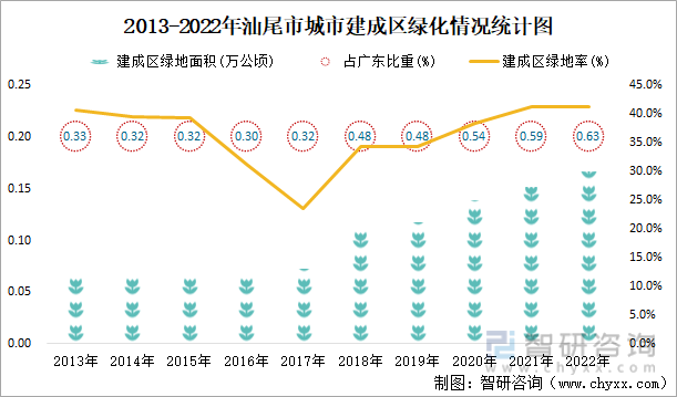 2013-2022年汕尾市城市建成区绿化情况统计图