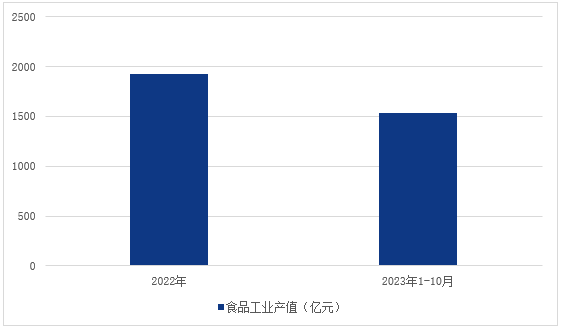 图1：2022-2023年10月全国自然资源事务财政支出