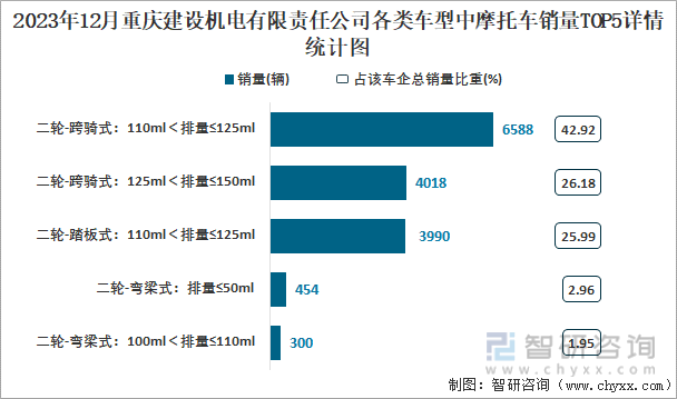 2023年12月重庆建设机电有限责任公司各类车型中摩托车销量TOP5详情统计图