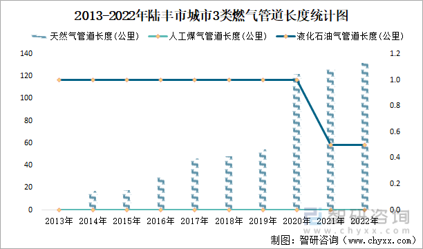 2013-2022年陆丰市城市3类燃气管道长度统计图