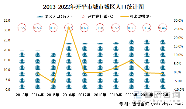 2013-2022年开平市城市城区人口统计图