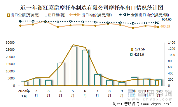 近一年浙江嘉爵摩托车制造有限公司摩托车出口情况统计图