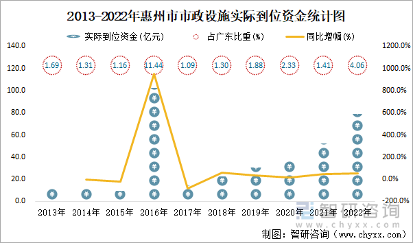 2013-2022年惠州市市政设施实际到位资金统计图