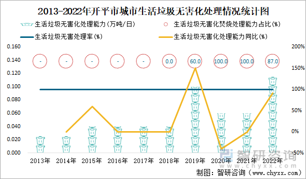 2013-2022年开平市城市生活垃圾无害化处理情况统计图