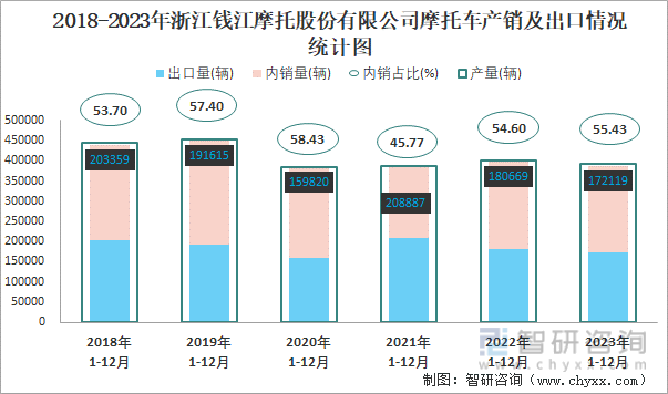 2018-2023年浙江钱江摩托股份有限公司摩托车产销及出口情况统计图