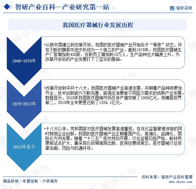 中国医疗器械行业发展历程