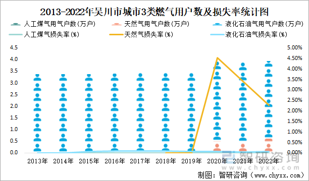 2013-2022年吴川市城市3类燃气用户数及损失率统计图