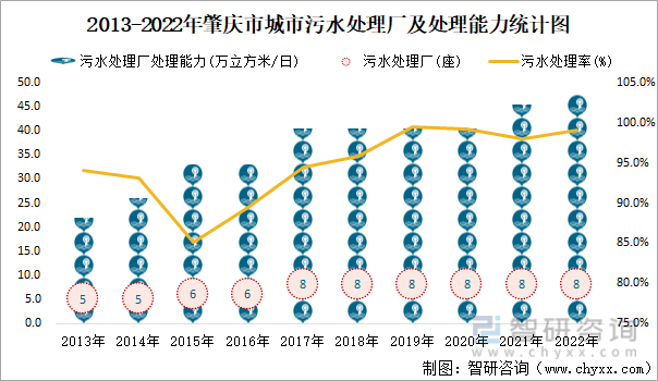 2013-2022年肇庆市城市污水处理厂及处理能力统计图