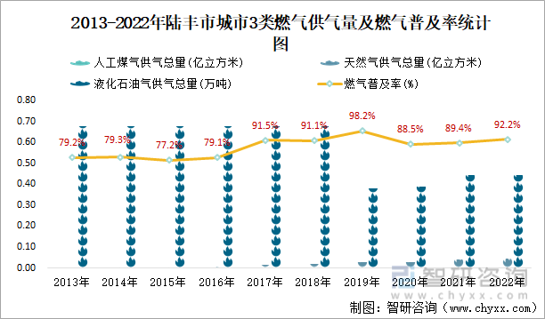 2013-2022年陆丰市城市3类燃气供气量及燃气普及率统计图