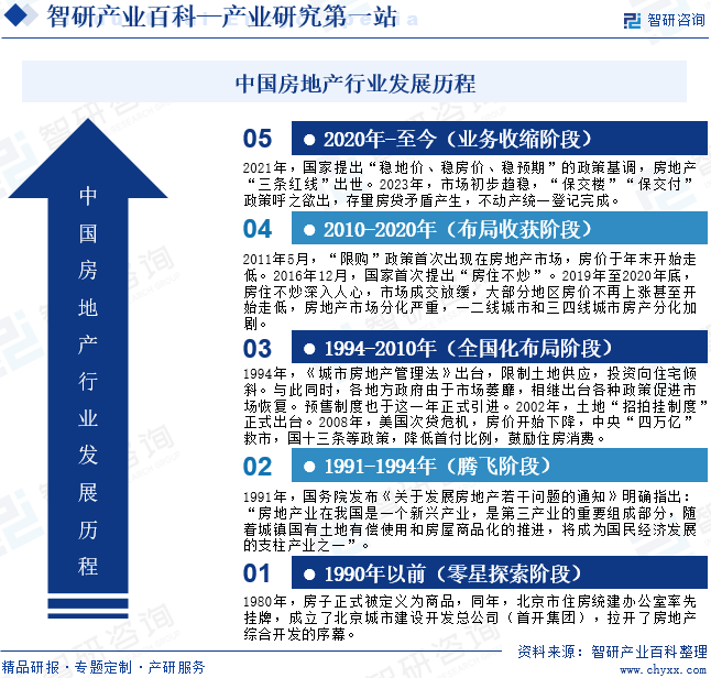 中国房地产行业发展历程