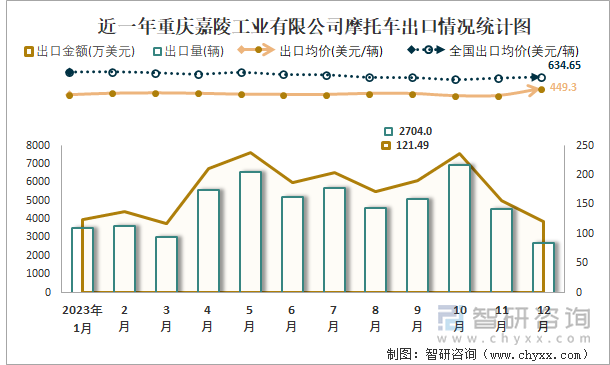 近一年重庆嘉陵工业有限公司摩托车出口情况统计图