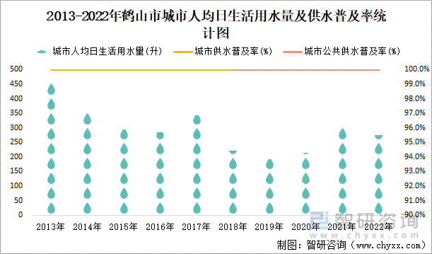 2013-2022年鹤山市城市人均日生活用水量及供水普及率统计图