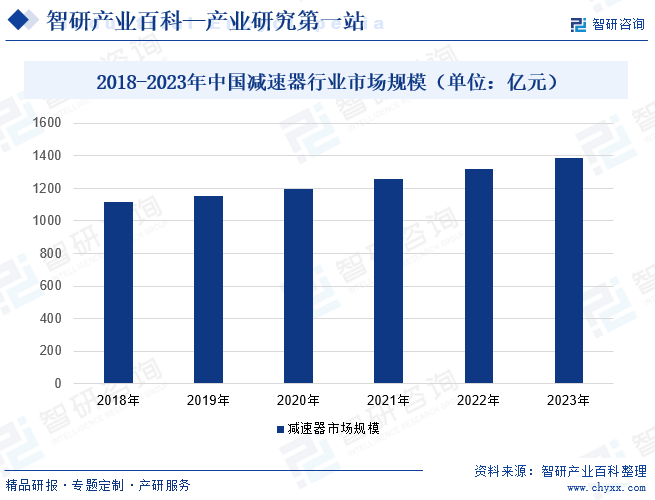 2018-2023年中国减速器行业市场规模（单位：亿元）
