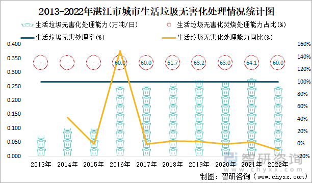 2013-2022年湛江市城市生活垃圾无害化处理情况统计图