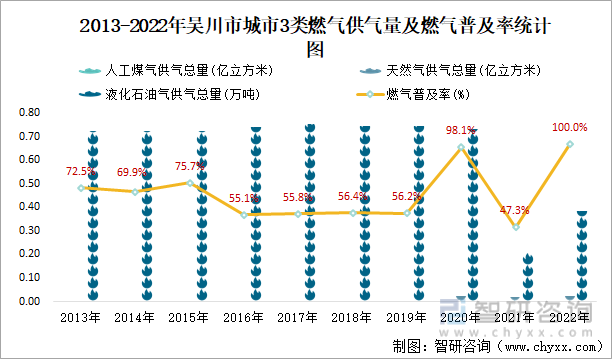 2013-2022年吴川市城市3类燃气供气量及燃气普及率统计图