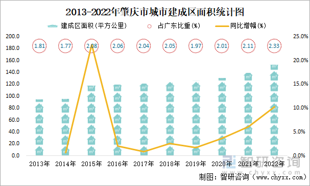 2013-2022年肇庆市城市建成区面积统计图