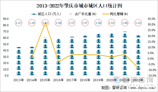2013-2022年肇庆市城市城区人口统计图