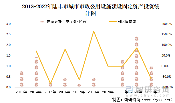 2013-2022年陆丰市城市市政公用设施建设固定资产投资统计图