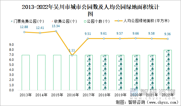 2013-2022年吴川市城市公园数及人均公园绿地面积统计图