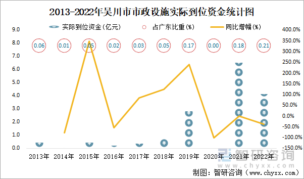 2013-2022年吴川市市政设施实际到位资金统计图