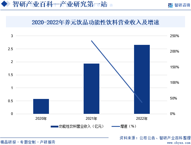 2020-2022年养元饮品功能性饮料营业收入及增速