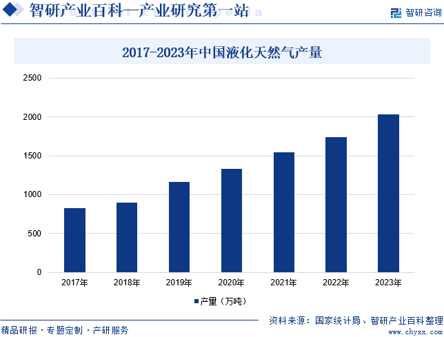 2017-2023年中国液化天然气产量