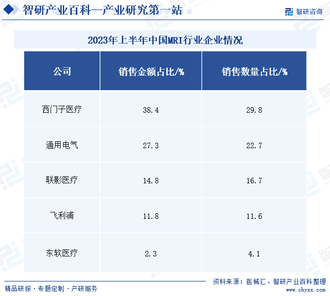 2023年上半年中国MRI行业企业情况