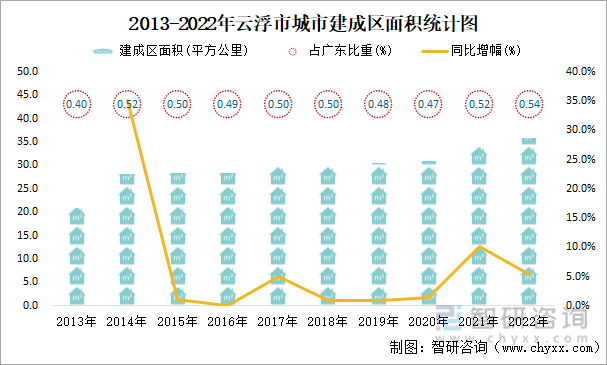 2013-2022年云浮市城市建成区面积统计图
