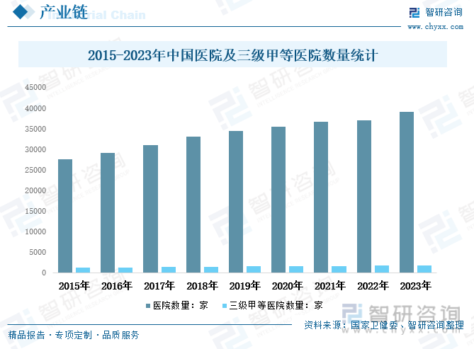2015-2023年中国医院及三级甲等医院数量统计