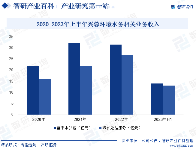 2020-2023年上半年兴蓉环境水务相关业务收入