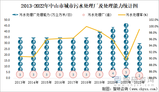 2013-2022年中山市城市污水处理厂及处理能力统计图