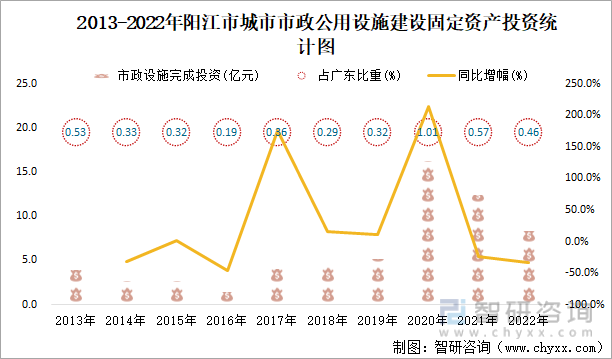 2013-2022年阳江市城市市政公用设施建设固定资产投资统计图