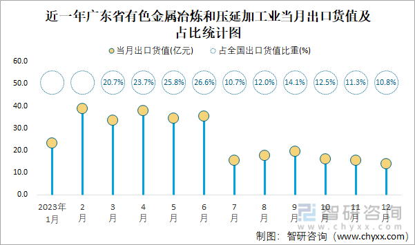 近一年广东省有色金属冶炼和压延加工业当月出口货值及占比统计图