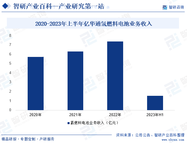 2020-2023年上半年亿华通氢燃料电池业务收入