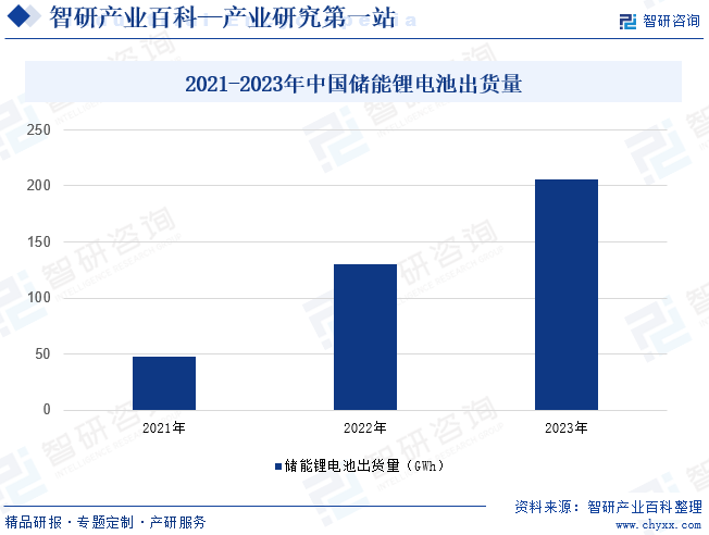 2021-2023年中国储能锂电池出货量