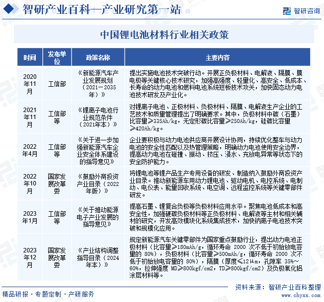 中国锂电池材料行业相关政策