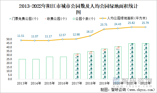 2013-2022年阳江市城市公园数及人均公园绿地面积统计图