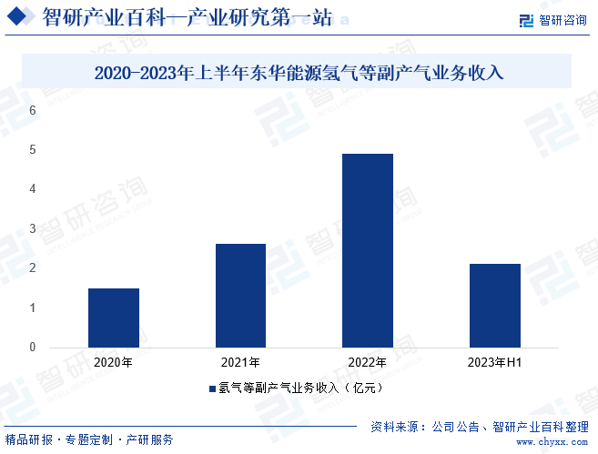 2020-2023年上半年东华能源氢气等副产气业务收入