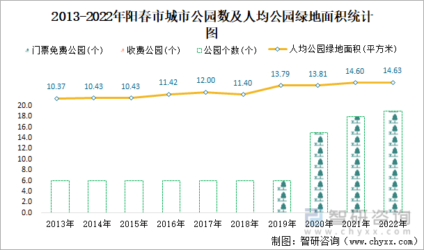 2013-2022年阳春市城市公园数及人均公园绿地面积统计图